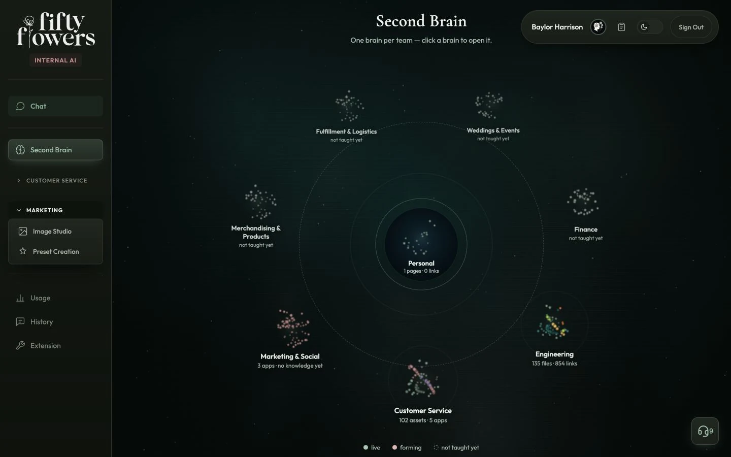 Company Second Brain department overview