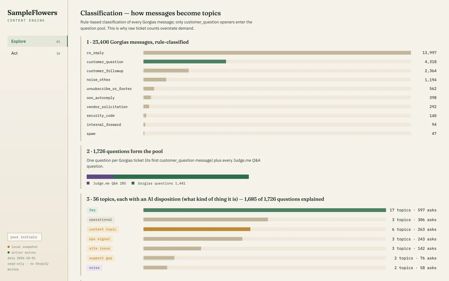 Bar charts of message labels, the question pool by source and the topics by kind