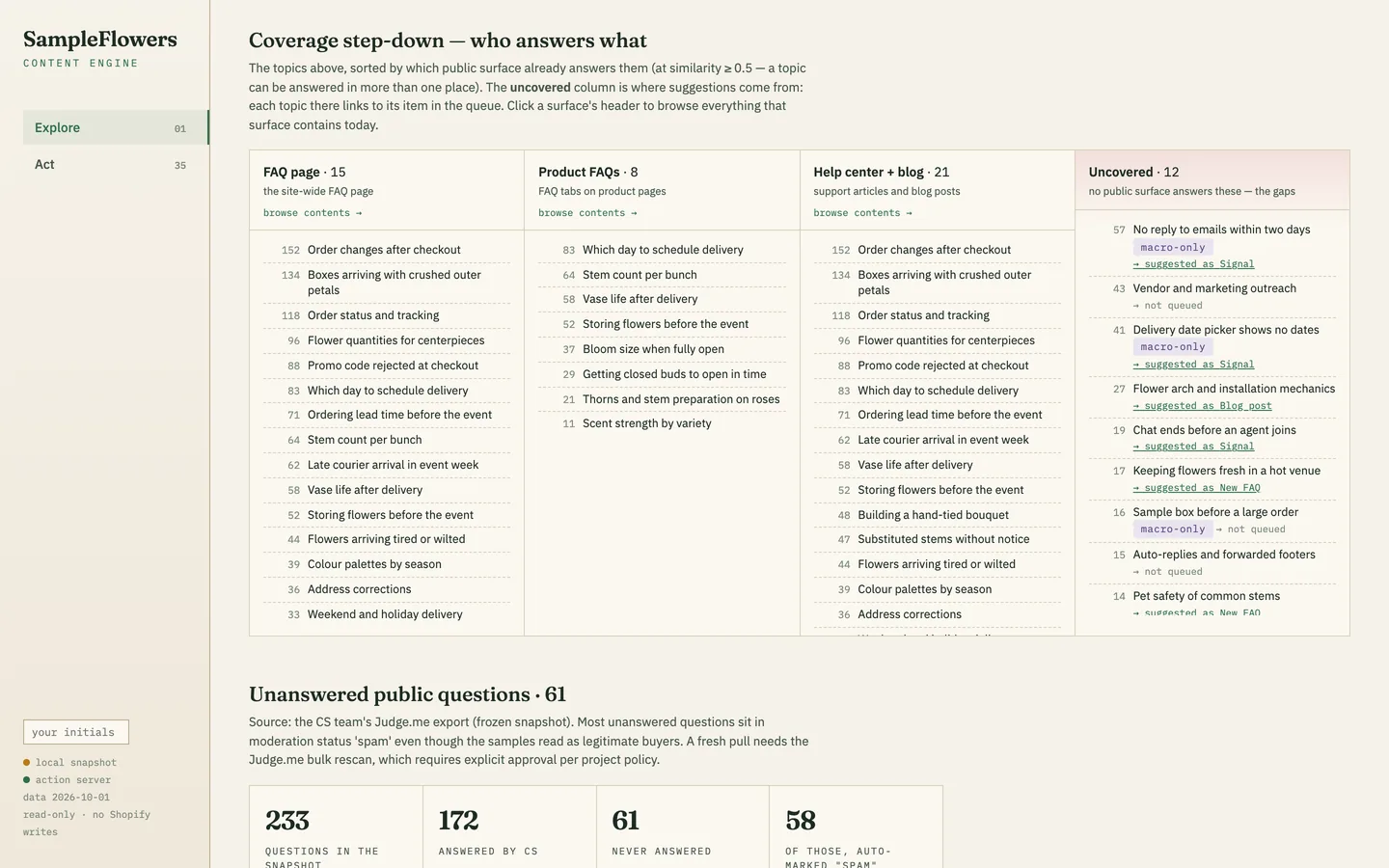 Four columns of topics: FAQ page, product FAQs, help center and blog, and uncovered