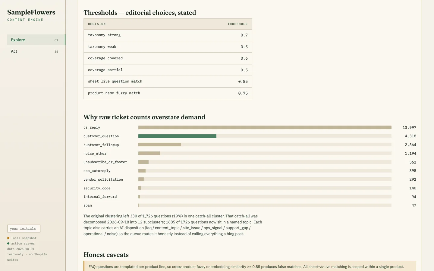 A table of thresholds above a bar chart and a list of caveats