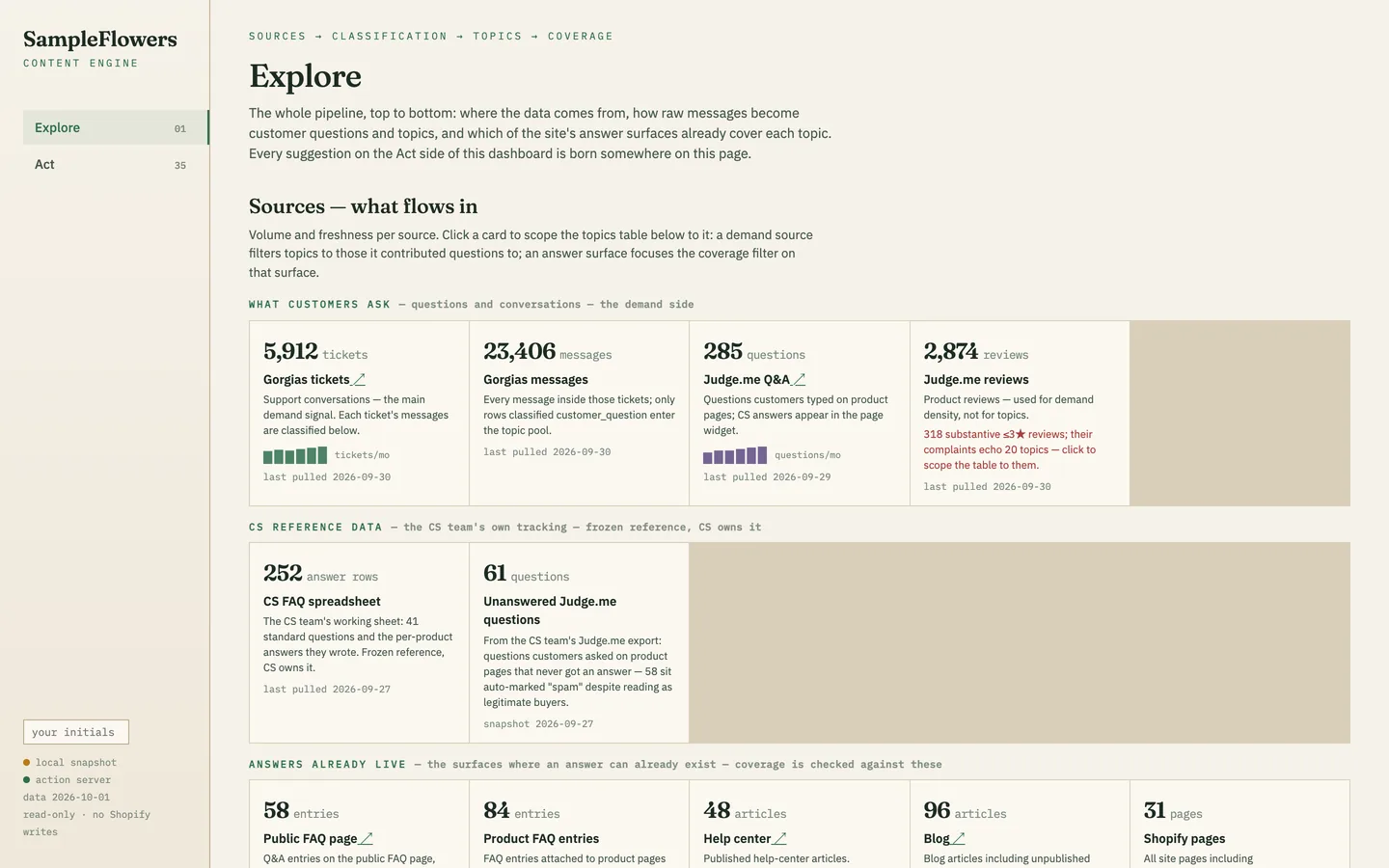 A dashboard page titled Explore with cards for tickets, messages, product-page questions and reviews