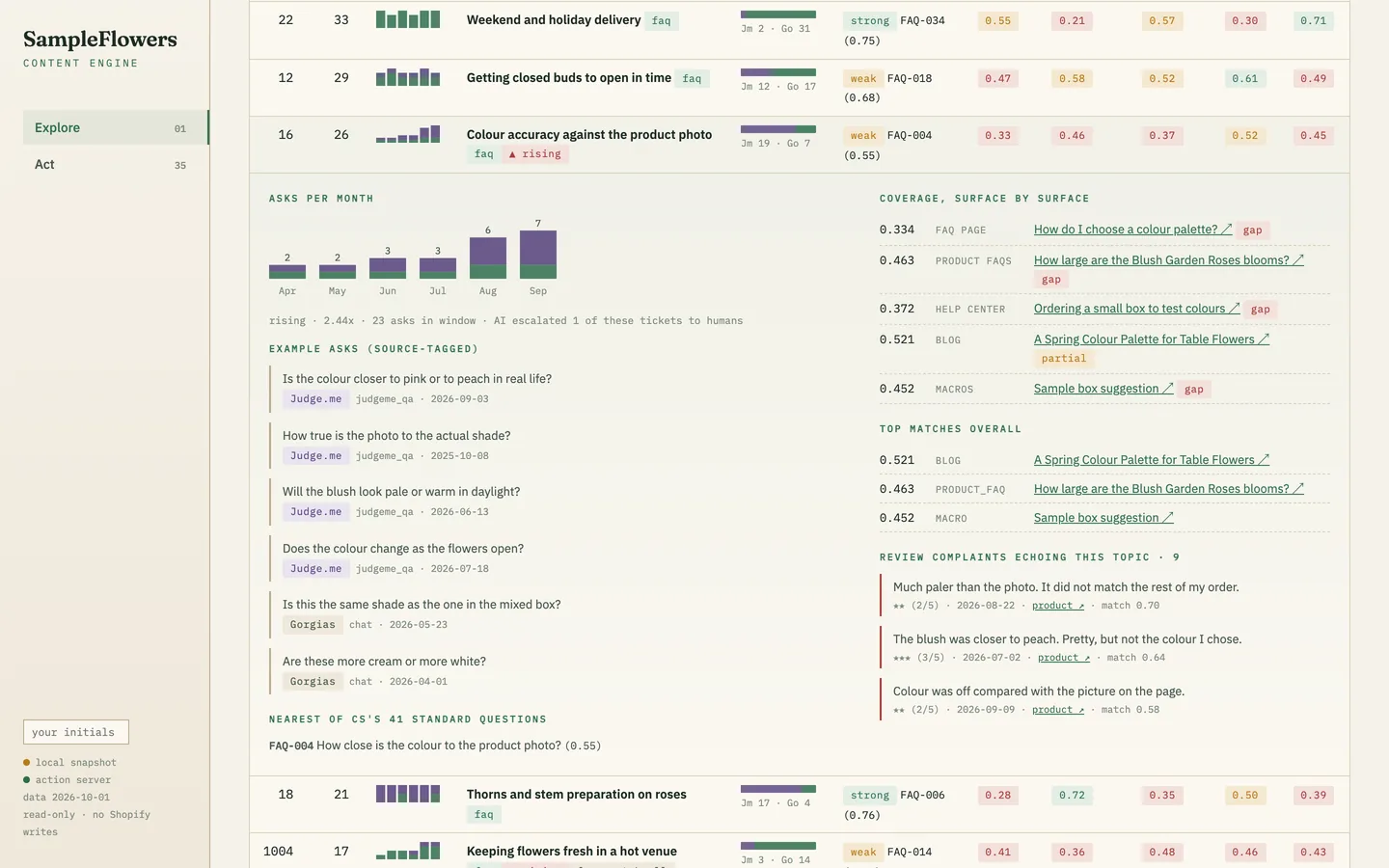 A topic row expanded to show a monthly chart, example questions and coverage links