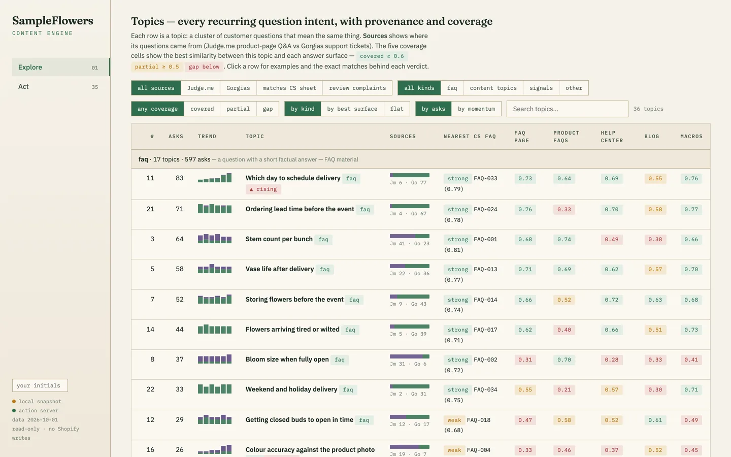A table of customer-question topics with trend bars and coverage scores