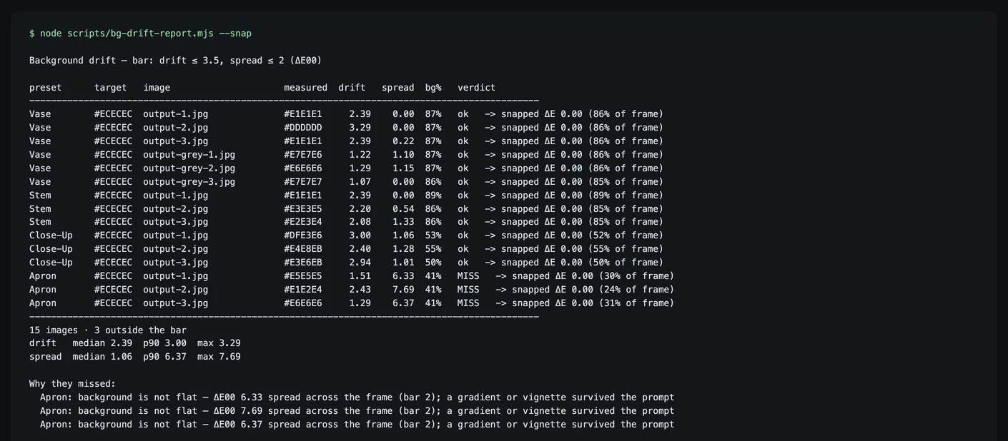Terminal output of a background drift report listing fifteen images with measured colours and verdicts